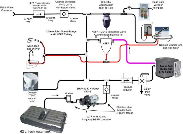 RV water tanks